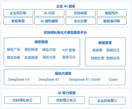 優(yōu)刻得推出DeepSeek私有化解決方案，讓企業(yè)快速落地生產(chǎn)級AI應(yīng)用