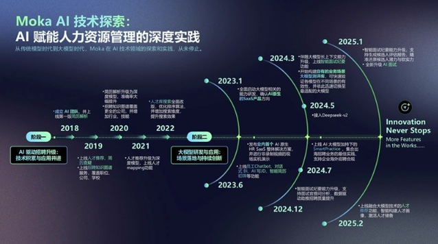 Moka AI 探索實踐：七年技術深耕，從單點突破到招聘全流程閉環(huán)